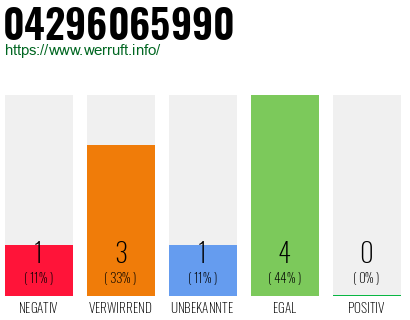 Rufnummer 04296065990 Telefonnummer 04296065990