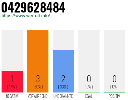 Rufnummer 0429628484 Telefonnummer 0429628484