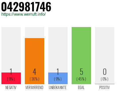Rufnummer 042981746 Telefonnummer 042981746
