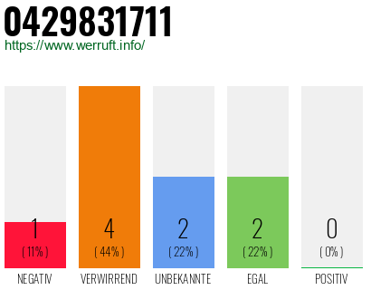 Rufnummer 0429831711 Telefonnummer 0429831711