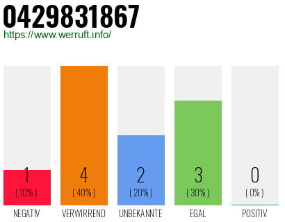 Rufnummer 0429831867 Telefonnummer 0429831867