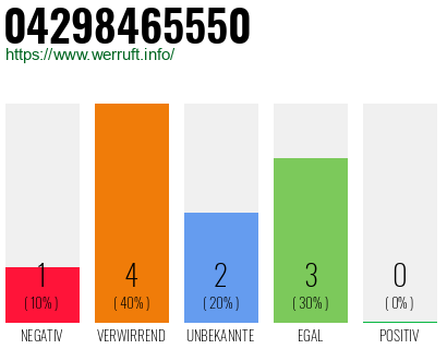 Rufnummer 04298465550 Telefonnummer 04298465550