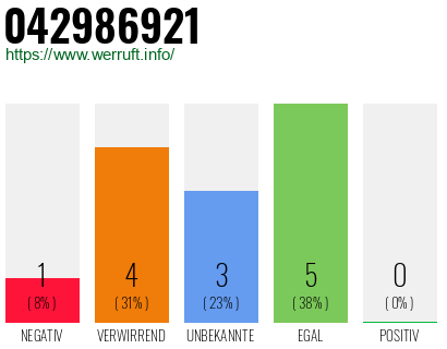 Rufnummer 042986921 Telefonnummer 042986921