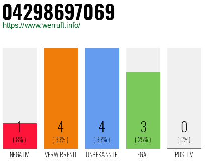 Rufnummer 04298697069 Telefonnummer 04298697069