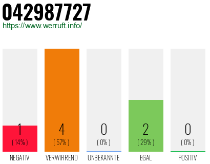 Rufnummer 042987727 Telefonnummer 042987727