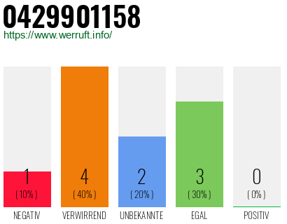 Rufnummer 0429901158 Telefonnummer 0429901158