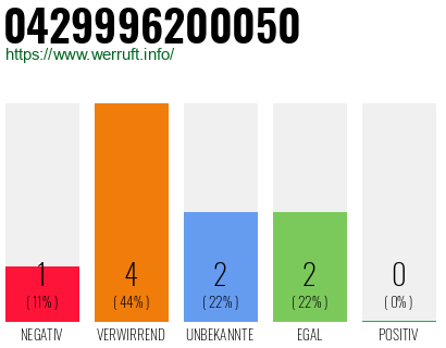 Rufnummer 0429996200050 Telefonnummer 0429996200050