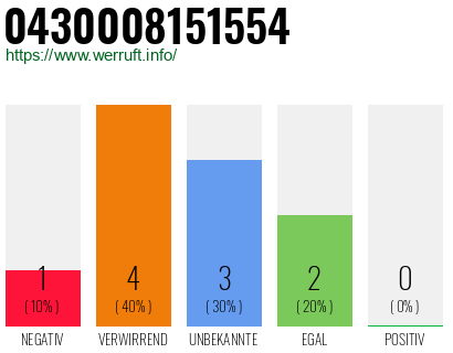 Rufnummer 0430008151554 Telefonnummer 0430008151554