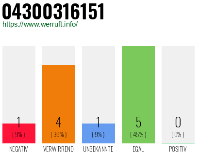 Rufnummer 04300316151 Telefonnummer 04300316151