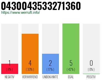 Rufnummer 0430043533271360 Telefonnummer 0430043533271360