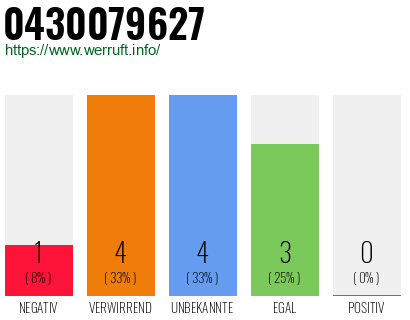 Rufnummer 0430079627 Telefonnummer 0430079627