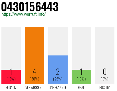 Rufnummer 0430156443 Telefonnummer 0430156443