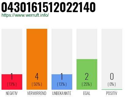 Rufnummer 0430161512022140 Telefonnummer 0430161512022140
