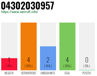 Rufnummer 04302030957 Telefonnummer 04302030957