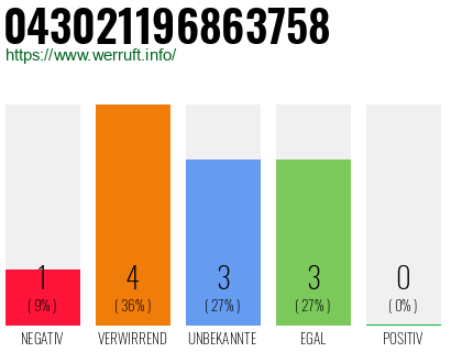 Rufnummer 043021196863758 Telefonnummer 043021196863758