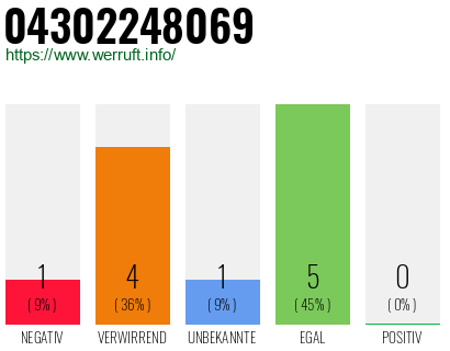 Rufnummer 04302248069 Telefonnummer 04302248069