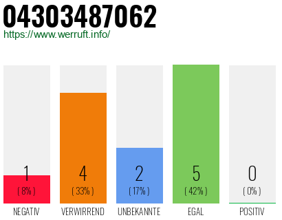 Rufnummer 04303487062 Telefonnummer 04303487062