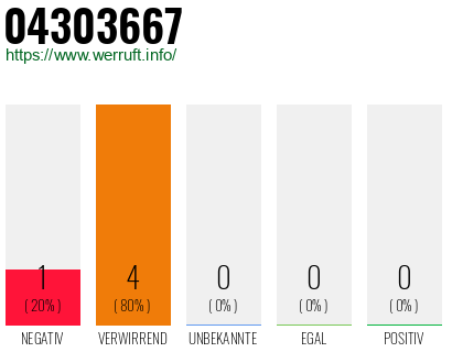 Rufnummer 04303667 Telefonnummer 04303667