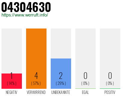 Telefonnummer 04304630