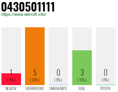 Rufnummer 0430501111 Telefonnummer 0430501111