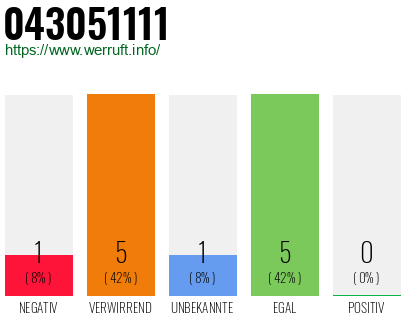 Rufnummer 043051111 Telefonnummer 043051111