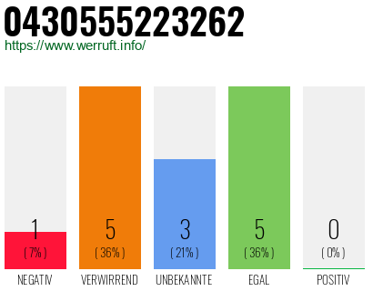Rufnummer 0430555223262 Telefonnummer 0430555223262