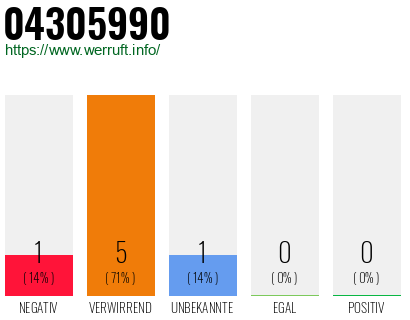 Rufnummer 04305990 Telefonnummer 04305990