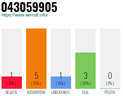 Rufnummer 043059905 Telefonnummer 043059905