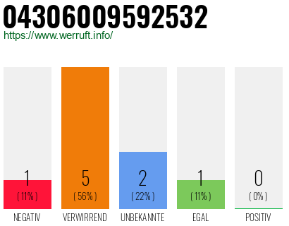 Rufnummer 04306009592532 Telefonnummer 04306009592532