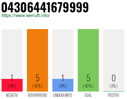 Rufnummer 04306441679999 Telefonnummer 04306441679999