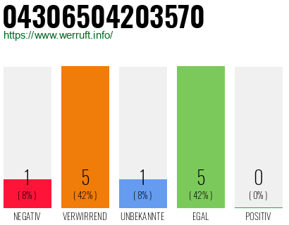 Rufnummer 04306504203570 Telefonnummer 04306504203570