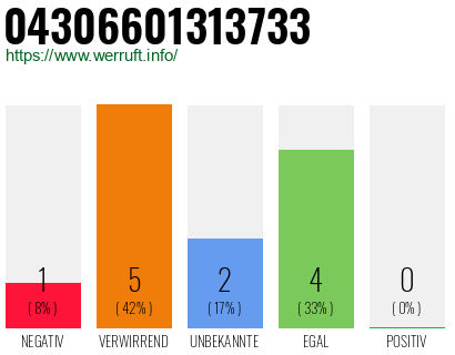 Rufnummer 04306601313733 Telefonnummer 04306601313733
