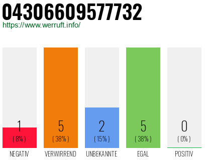 Rufnummer 04306609577732 Telefonnummer 04306609577732
