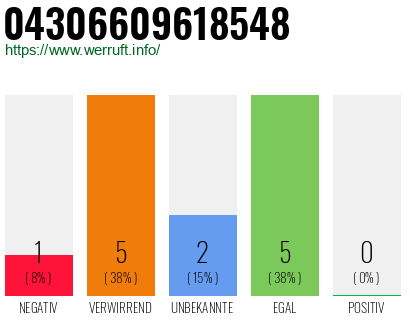 Rufnummer 04306609618548 Telefonnummer 04306609618548