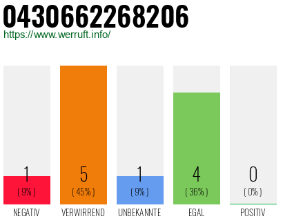Rufnummer 0430662268206 Telefonnummer 0430662268206