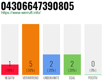 Rufnummer 04306647390805 Telefonnummer 04306647390805