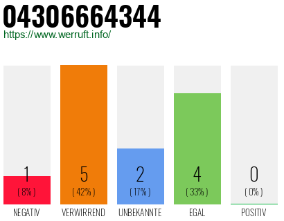 Rufnummer 04306664344 Telefonnummer 04306664344