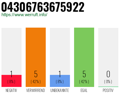 Rufnummer 04306763675922 Telefonnummer 04306763675922