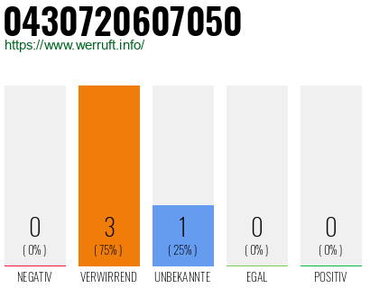 Telefonnummer 0430720607050