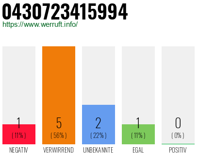Rufnummer 0430723415994 Telefonnummer 0430723415994