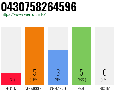 Rufnummer 0430758264596 Telefonnummer 0430758264596