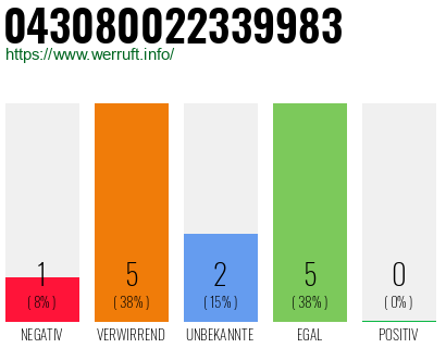 Rufnummer 043080022339983 Telefonnummer 043080022339983