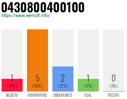 Rufnummer 0430800400100 Telefonnummer 0430800400100