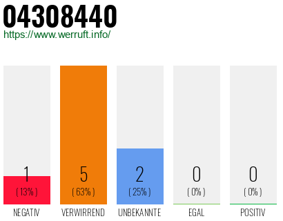 Rufnummer 04308440 Telefonnummer 04308440