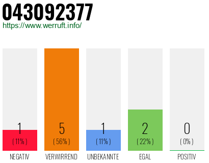 Rufnummer 043092377 Telefonnummer 043092377