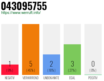 Rufnummer 043095755 Telefonnummer 043095755