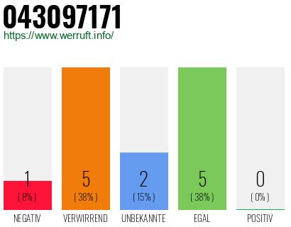 Rufnummer 043097171 Telefonnummer 043097171