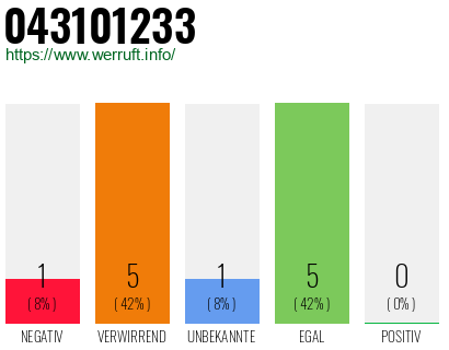 Rufnummer 043101233 Telefonnummer 043101233