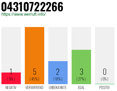 Rufnummer 04310722266 Telefonnummer 04310722266