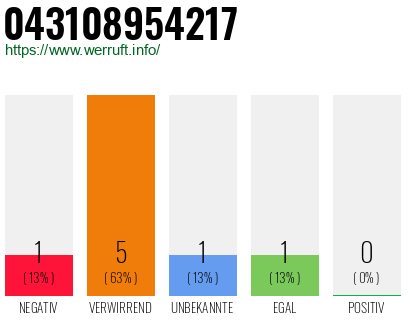 Rufnummer 043108954217 Telefonnummer 043108954217